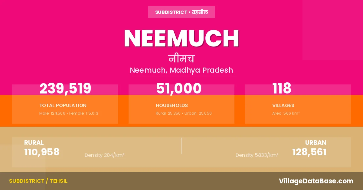 List of Villages in Neemuch Tehsil | India Village Directory